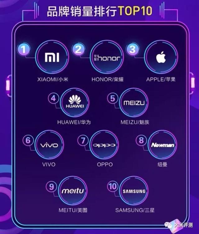 双11实时销量排行：手机市场谁主沉浮？
