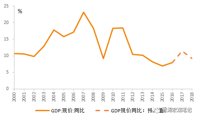 gdp放缓影响