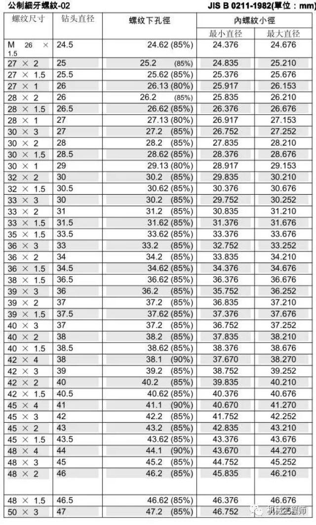 【专业知识】丝锥和钻头的参数对照表,值得收藏!