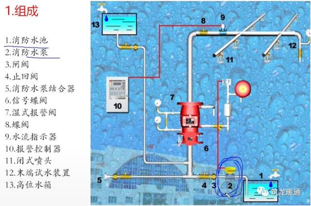 以及管道,供水设施组成,并能在发生火灾时喷水的自动灭火系统