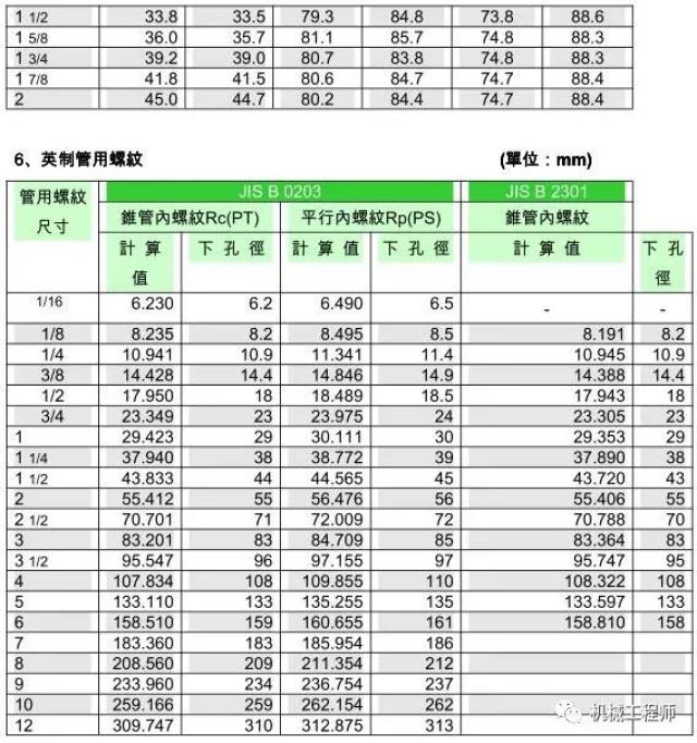 【专业知识】丝锥和钻头的参数对照表,值得收藏!