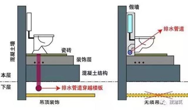 当降板区域采取积水排除措施时,积水排除装置接入立管前应设置水封,且