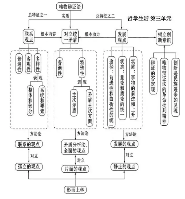 备考| 高中政治必修4框架图及知识点全汇总