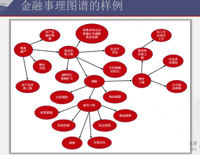 可将金融领域事理图谱应用于股市预测当中.