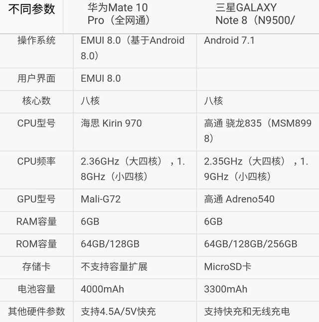 你选谁?华为mate10pro对比三星note8