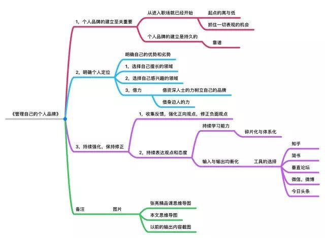 (手机上编辑的文章思维导图)