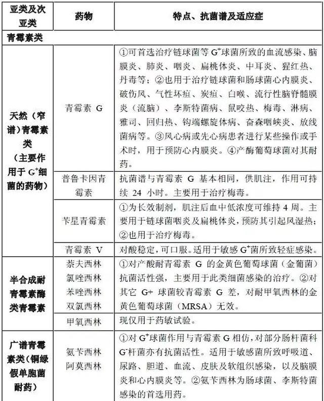 各类抗菌药物的主要特点及选用