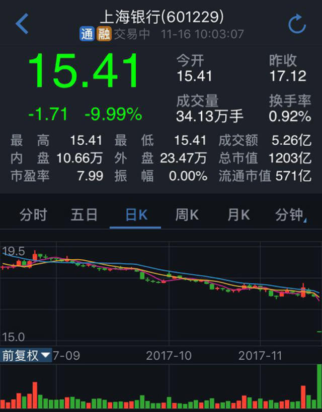 上海银行(601229.sh)遭遇自2016年11月16日上市以来的首个跌停.