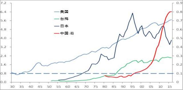 中国,美国,日本及台湾地区:人均gdp美元不变价(1930-2016年)