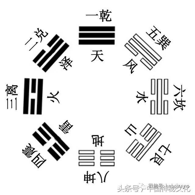 为了帮助我们记忆,古人总结了歌诀: 乾三连, 坤六断; 震仰盂(yu2,痰盂