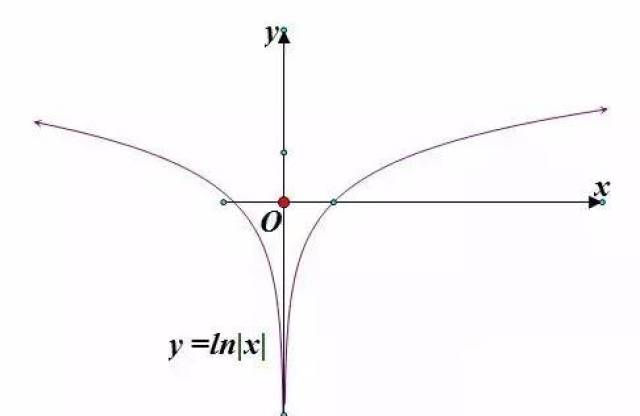 第三步:进行对称变换,得到函数y=ln|-x|的图像