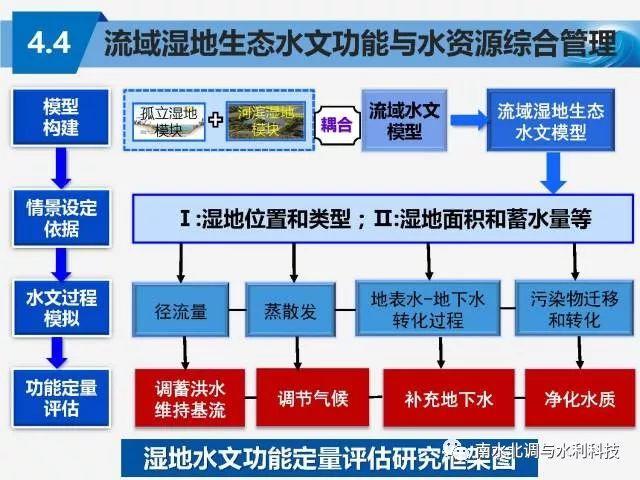 水论坛 章光新教授:湿地生态水文学研究进展与战略布局