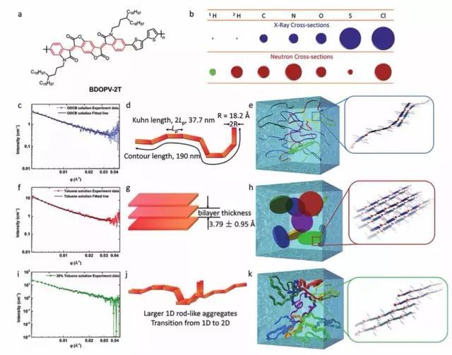 中子散射 冷冻技术:揭秘溶液中共轭聚合物聚集结构