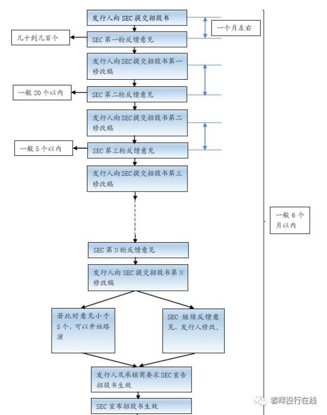 至此,注册程序结束. sec的审核流程可以参见下图.