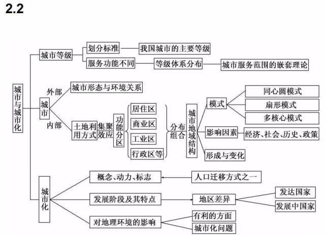 高中地理思维导图最全汇总!高中三年都不要离手哈