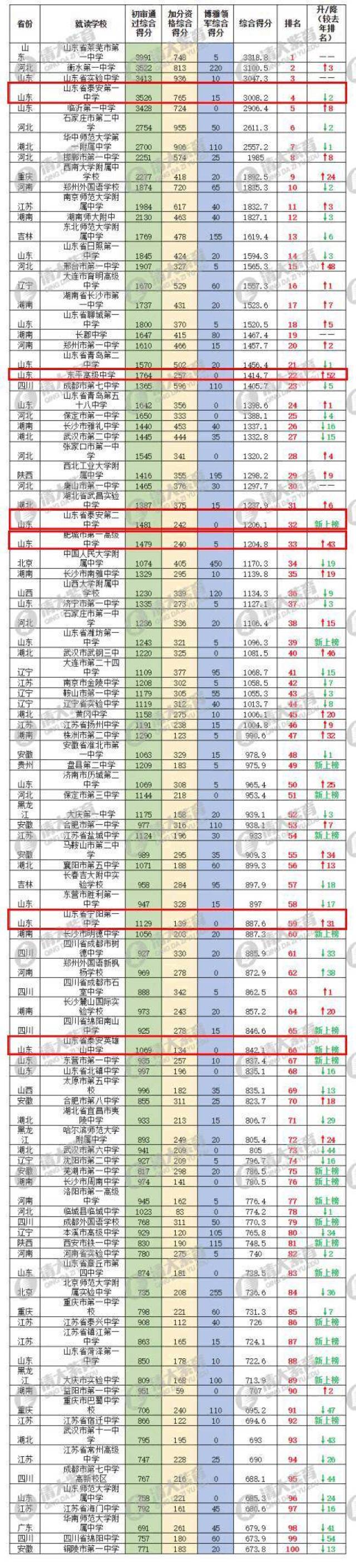 东平高级中学全国22名!