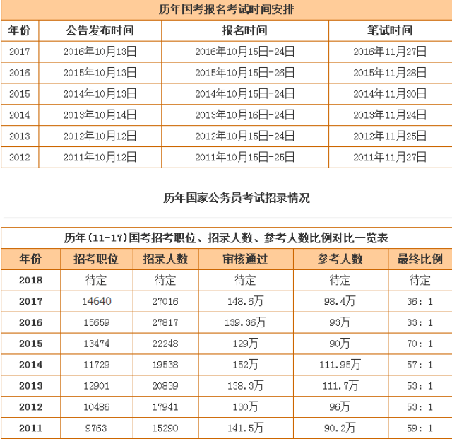 2018国家公务员考试工作时间安排如下 考生报名:2017年10月30日:00