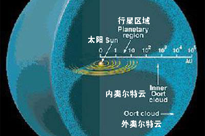 太阳系最遥远的边疆:柯伊伯带和奥尔特云