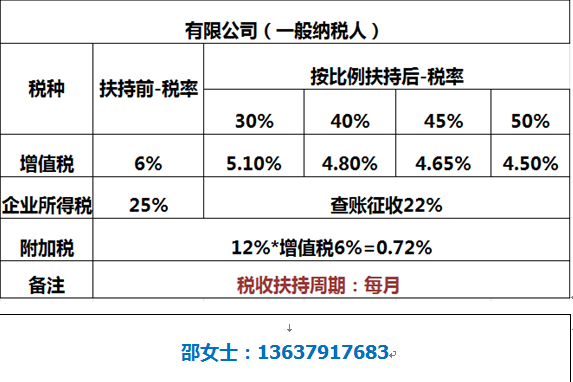 例如重慶本地的信息科技互聯網企業,可申請重慶稅收窪地或江蘇稅收