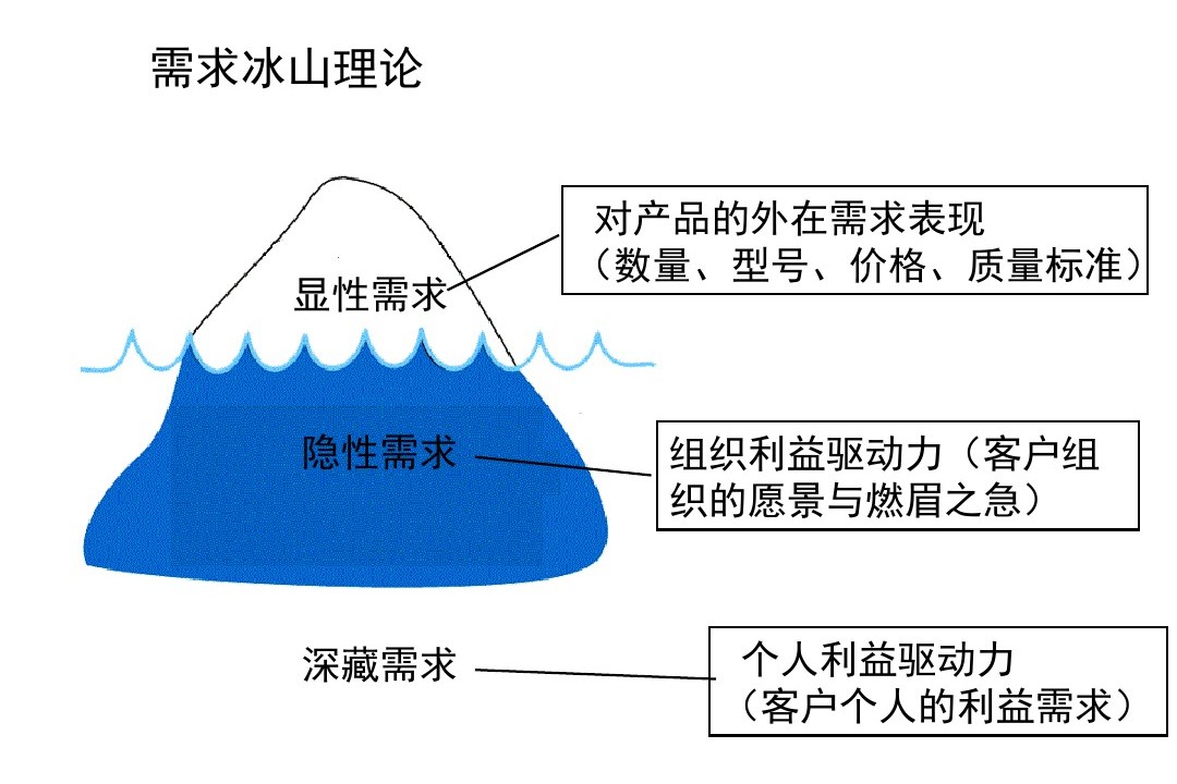 需求冰山理论-掌握客户深层次需求