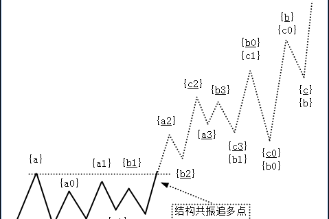《波浪理论策略》第三章波浪理论之机第一节 结构共振和周期共振_反弹