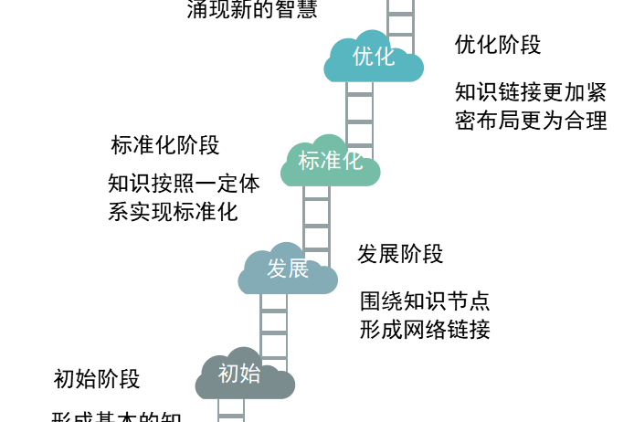 如何在工作中构建知识体系?