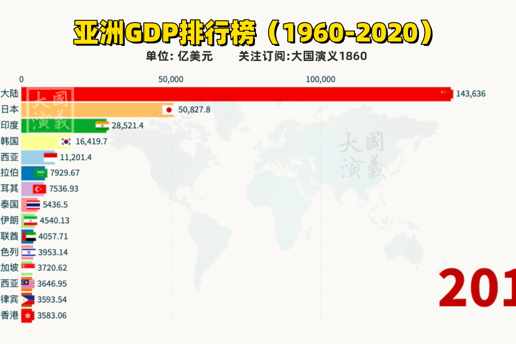 2020年亞洲gdp排行榜2分30秒處中國開掛全世界都看呆了