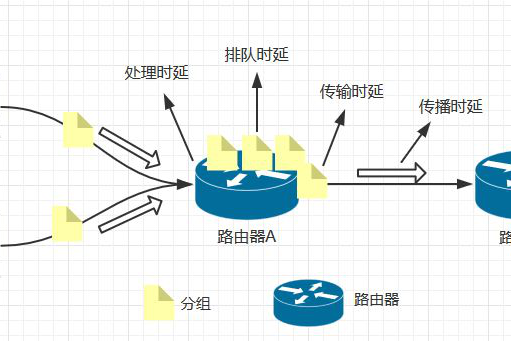 一文熟知网络时延的概念_传输