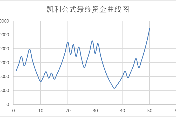 凯利公式的秘密_资金