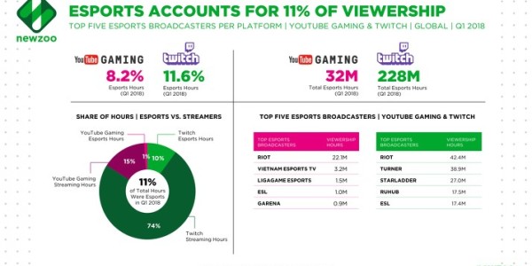 国外最大直播平台Twitch第一季度游戏直播观看超过20亿小时