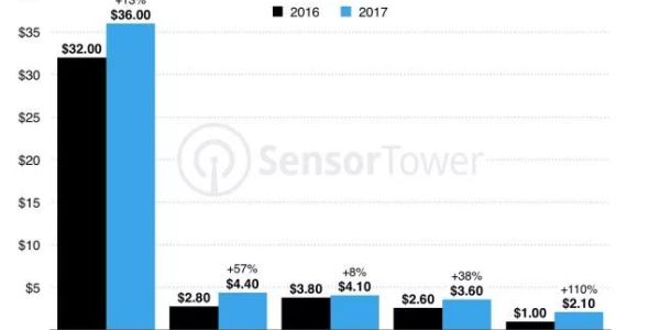 2017中国出海前五强主攻美国流水超百亿 IPhone在美玩家平均消费增长13%