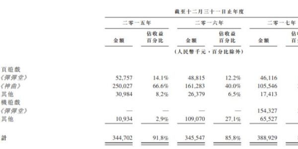 《弹弹堂》研发商第七大道递交港股IPO，2017年游戏收入4.45亿