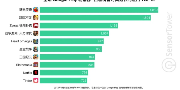 Google Play 6年，有哪些应用在三大榜单频繁刷脸？
