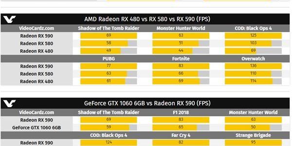 压制GTX 1066！AMD RX 590官方价格/游戏性能曝光