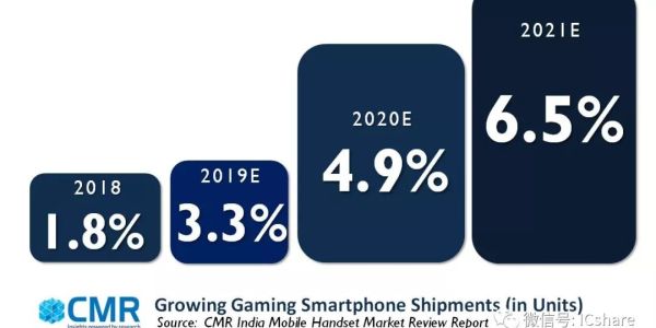 CMR：2021年游戏智能手机将占印度智能手机市场的6.5%