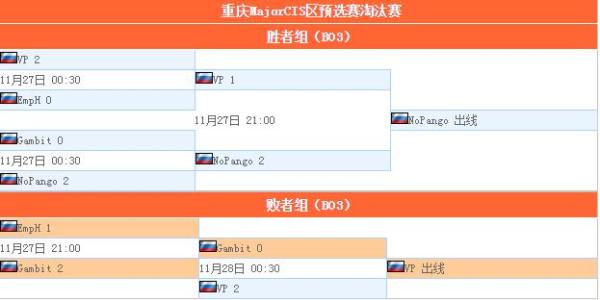 DOTA2重庆Major预选赛:KG与FTD搭上末班车