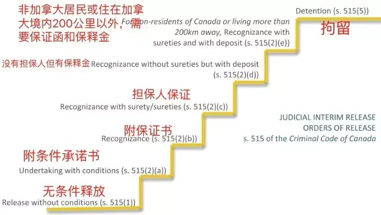 为什么在加拿大被抓后可以保释？保释出来跑路了怎么办？-搜狐大视野-搜狐新闻