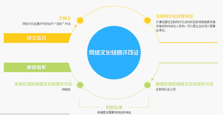 直播需要辦理什麼資質,文網文怎麼辦理?