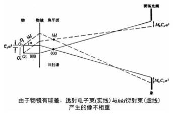 TEM分析中电子衍射花样的标定-搜狐大视野-搜狐新闻