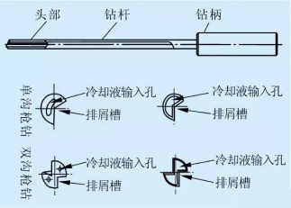 钛合金深孔枪钻加工常用方法性能研究-搜狐大视野-搜狐新闻