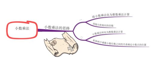 用思维导图,解决小数和整数之间的运算!-搜狐大视野-搜狐新闻
