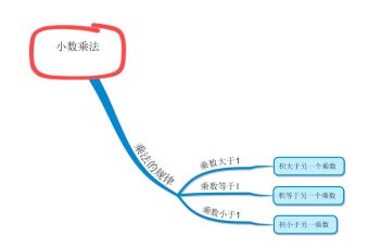 用思维导图,解决小数和整数之间的运算!-搜狐大视野-搜狐新闻