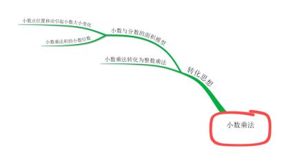 用思维导图,解决小数和整数之间的运算!-搜狐大视野-搜狐新闻