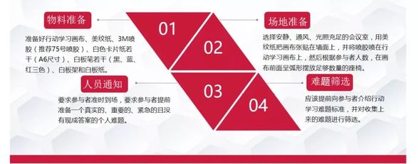一场成功的行动学习催化,离不开这张画布~-搜狐大视野-搜狐新闻
