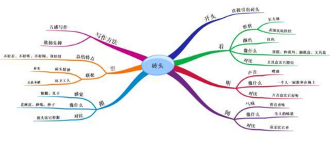思维导图学语文,掌握五感作文法-搜狐大视野-搜狐新闻