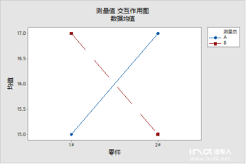 深度解析重复性和再现性中的交互作用-搜狐大视野-搜狐新闻