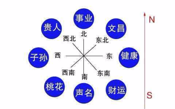 生辰八字算命方位八字算命看事业方位