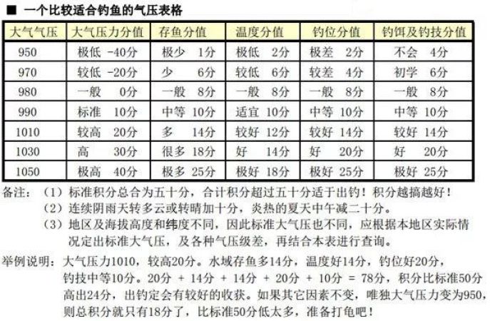 魚性天氣什麼天氣適合釣魚及氣壓升降對釣魚的影響