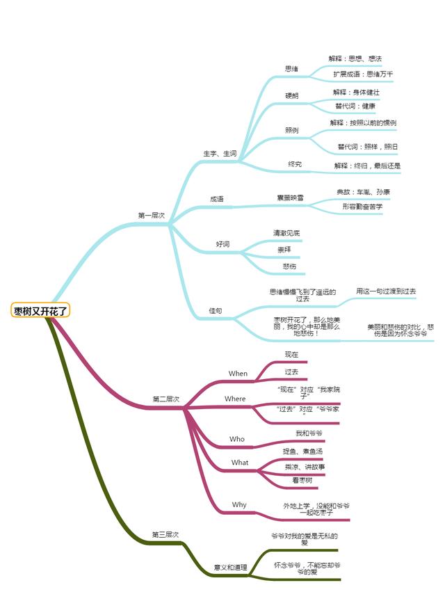 思維導圖-閱讀《棗樹又開花了》筆記 返回搜 責任編輯