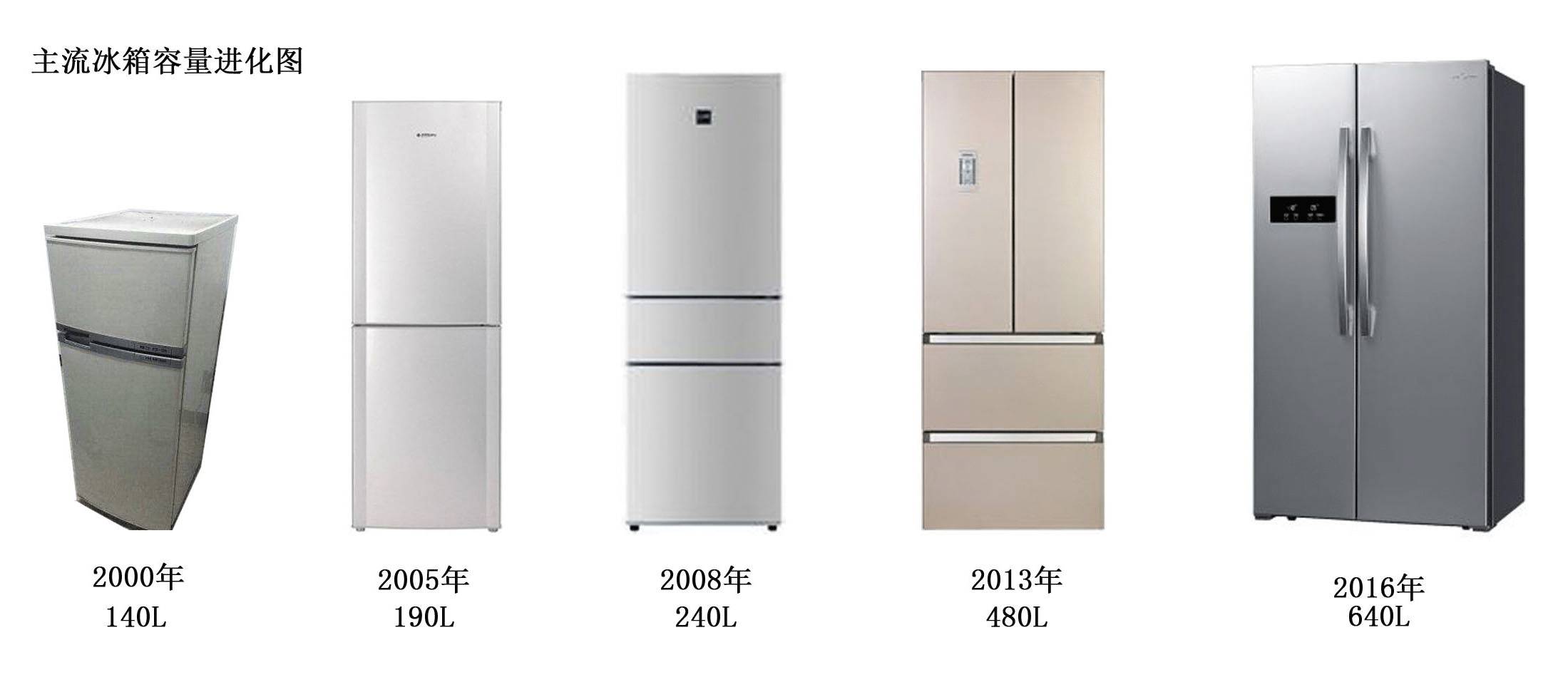 美菱冰箱发展史 回忆30年品质升级之路—万维家电网